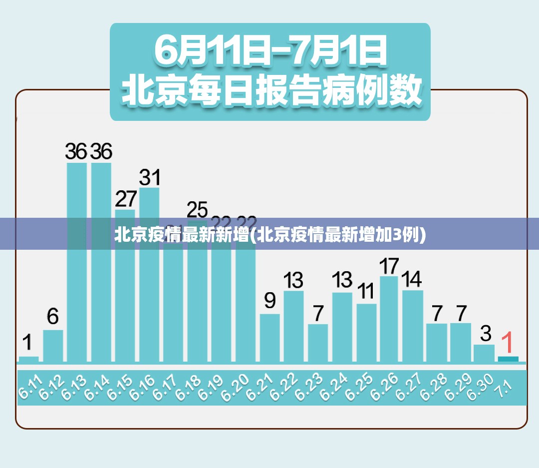 北京疫情最新新增(北京疫情最新增加3例) 北京疫情最新新增(北京疫情最新增加3例)