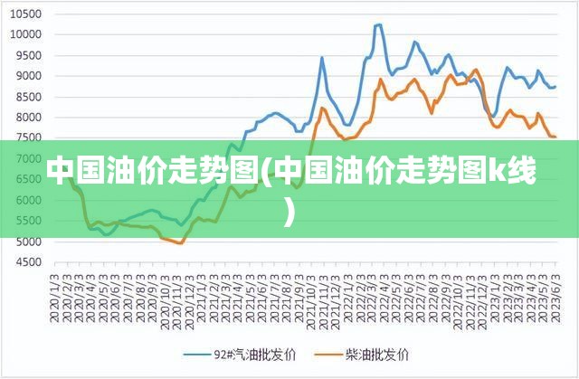 中国油价走势图(中国油价走势图k线)
