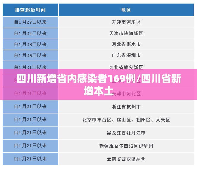 四川新增省内感染者169例/四川省新增本土 四川新增省内感染者169例/四川省新增本土