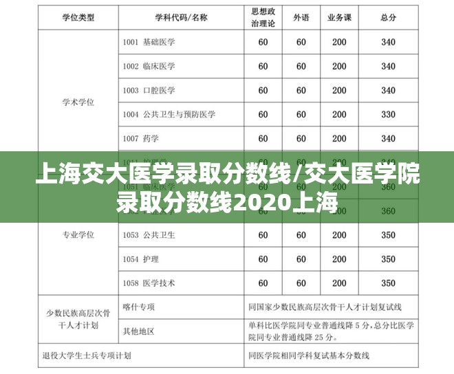 上海交大医学录取分数线/交大医学院录取分数线2020上海