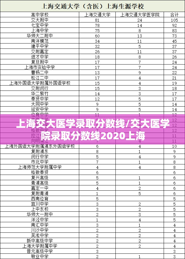 上海交大医学录取分数线/交大医学院录取分数线2020上海