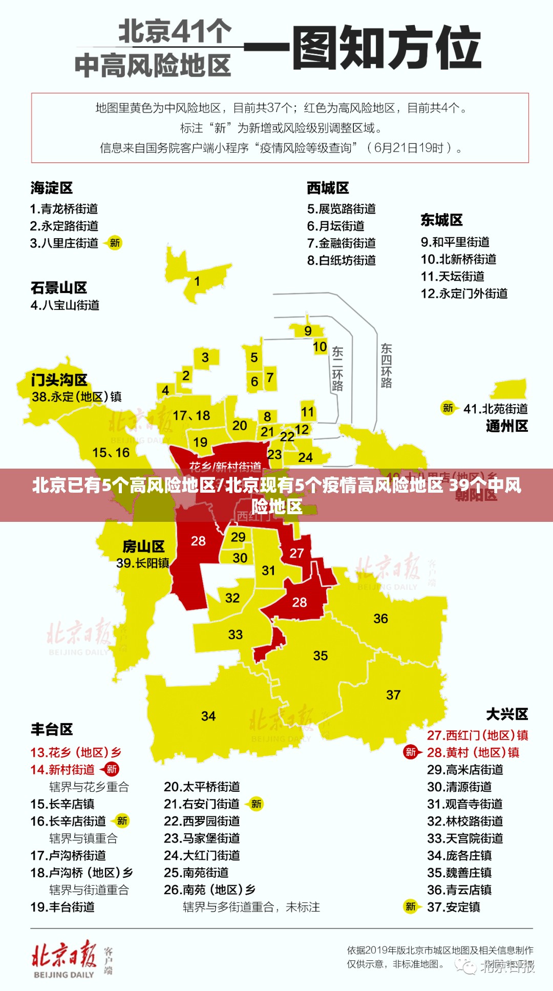 北京已有5个高风险地区/北京现有5个疫情高风险地区 39个中风险地区
