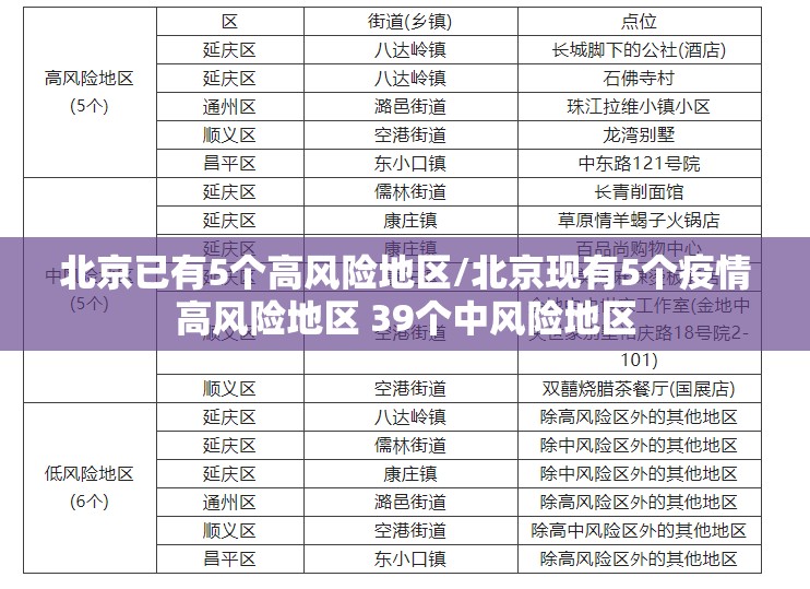 北京已有5个高风险地区/北京现有5个疫情高风险地区 39个中风险地区