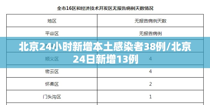北京24小时新增本土感染者38例/北京24日新增13例 北京24小时新增本土感染者38例/北京24日新增13例