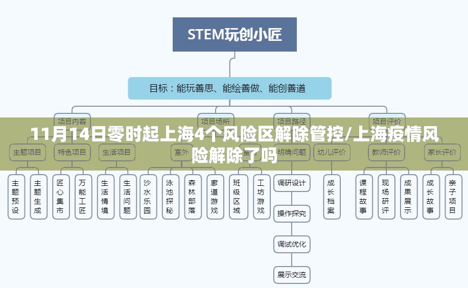 11月14日零时起上海4个风险区解除管控/上海疫情风险解除了吗