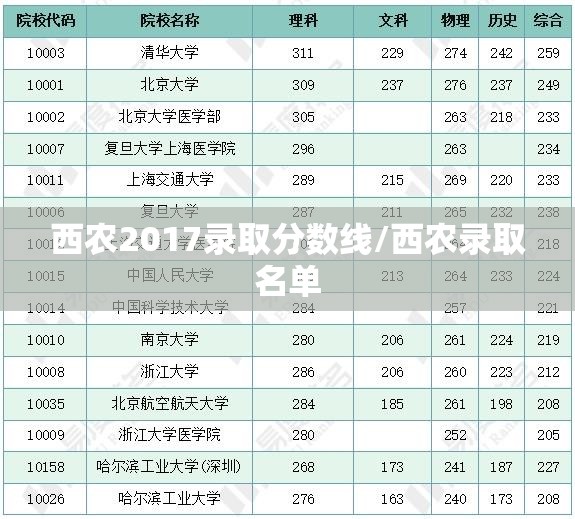 西农2017录取分数线/西农录取名单