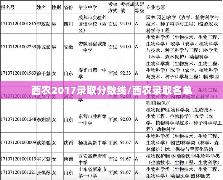 西农2017录取分数线/西农录取名单