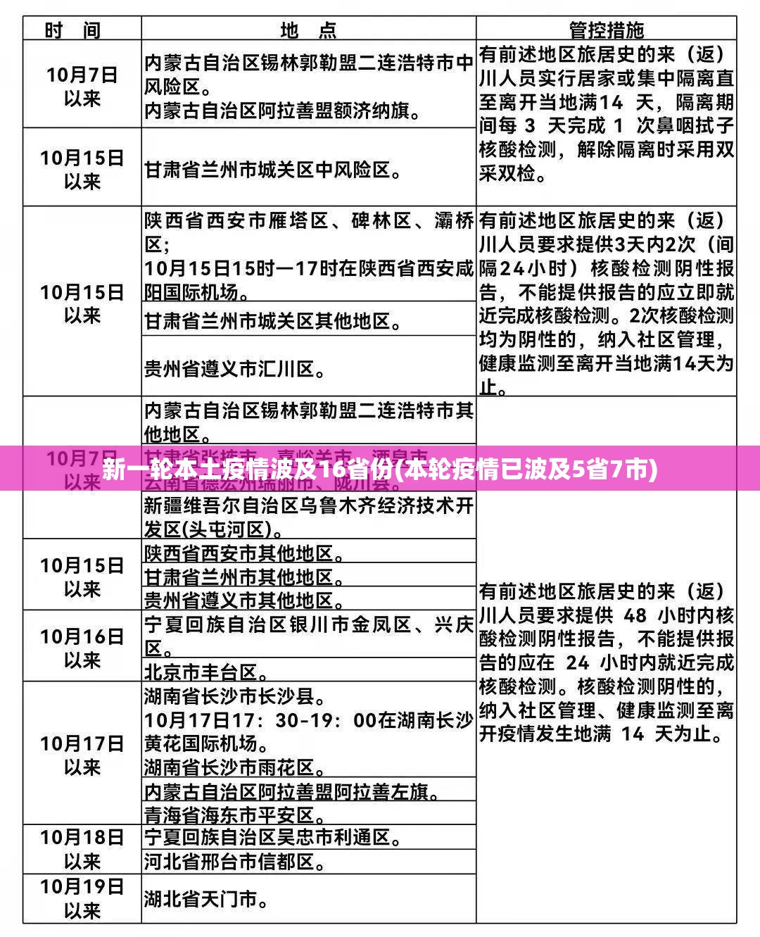 新一轮本土疫情波及16省份(本轮疫情已波及5省7市)