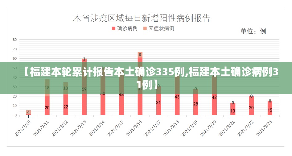 【福建本轮累计报告本土确诊335例,福建本土确诊病例31例】 【福建本轮累计报告本土确诊335例,福建本土确诊病例31例】