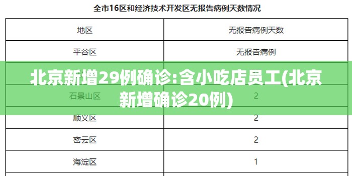 北京新增29例确诊:含小吃店员工(北京新增确诊20例)