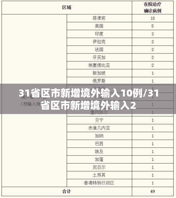 31省区市新增境外输入10例/31省区市新增境外输入2