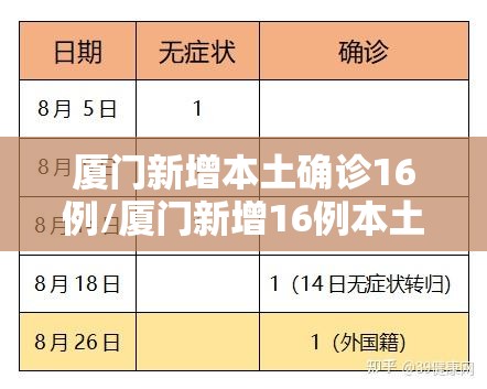 厦门新增本土确诊16例/厦门新增16例本土病例?