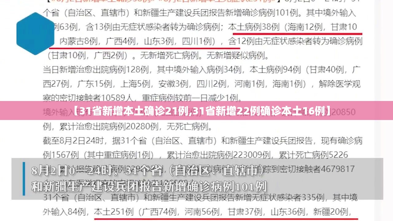【31省新增本土确诊21例,31省新增22例确诊本土16例】 【31省新增本土确诊21例,31省新增22例确诊本土16例】