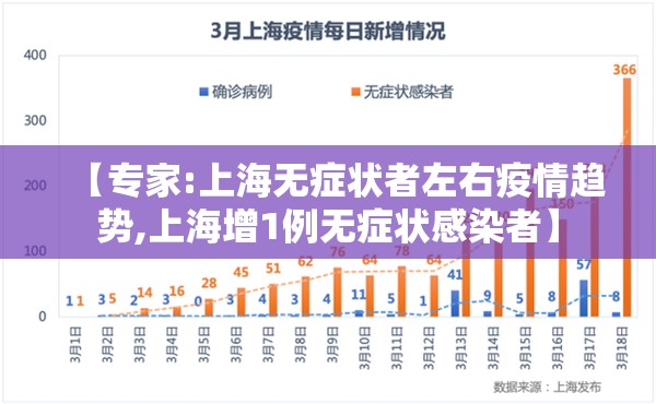 【专家:上海无症状者左右疫情趋势,上海增1例无症状感染者】