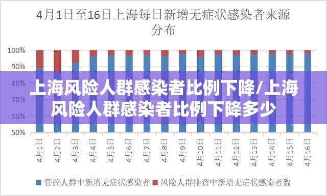 上海风险人群感染者比例下降/上海风险人群感染者比例下降多少 上海风险人群感染者比例下降/上海风险人群感染者比例下降多少