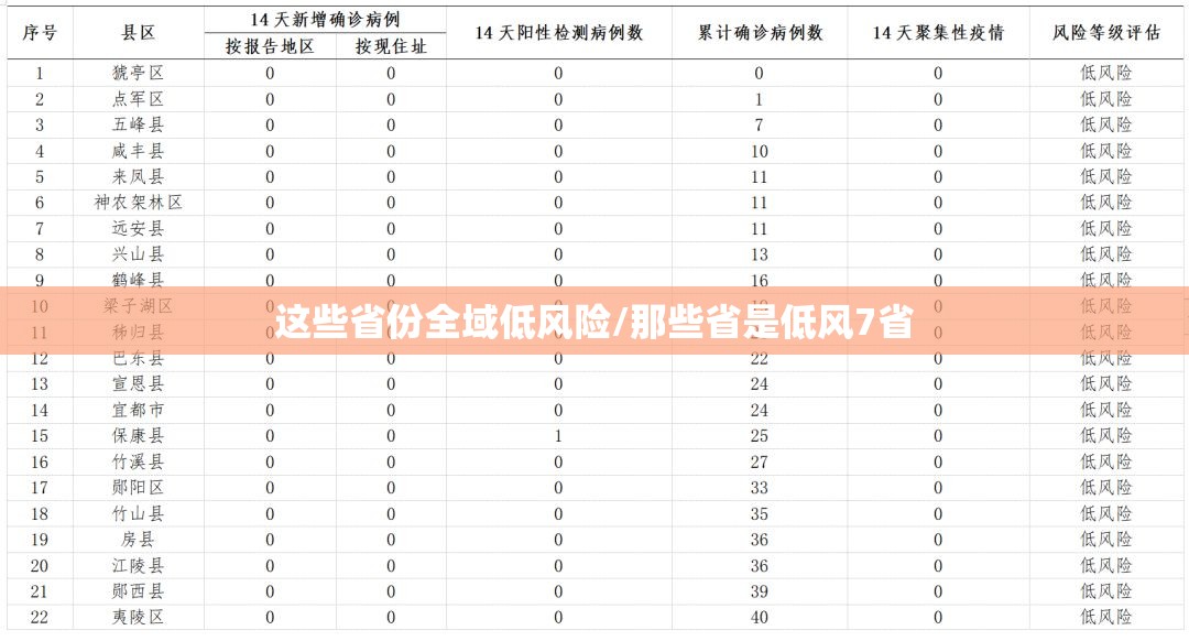 这些省份全域低风险/那些省是低风7省 这些省份全域低风险/那些省是低风7省