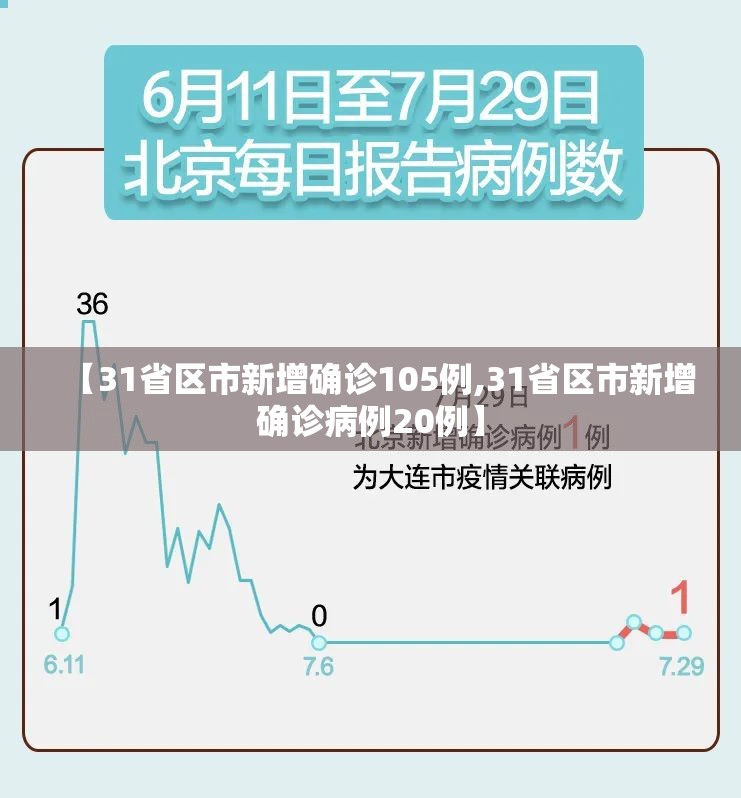 【31省区市新增确诊105例,31省区市新增确诊病例20例】
