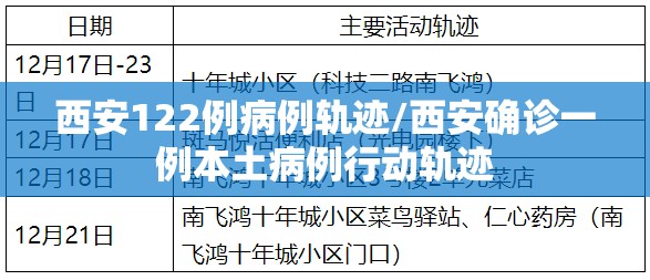 西安122例病例轨迹/西安确诊一例本土病例行动轨迹