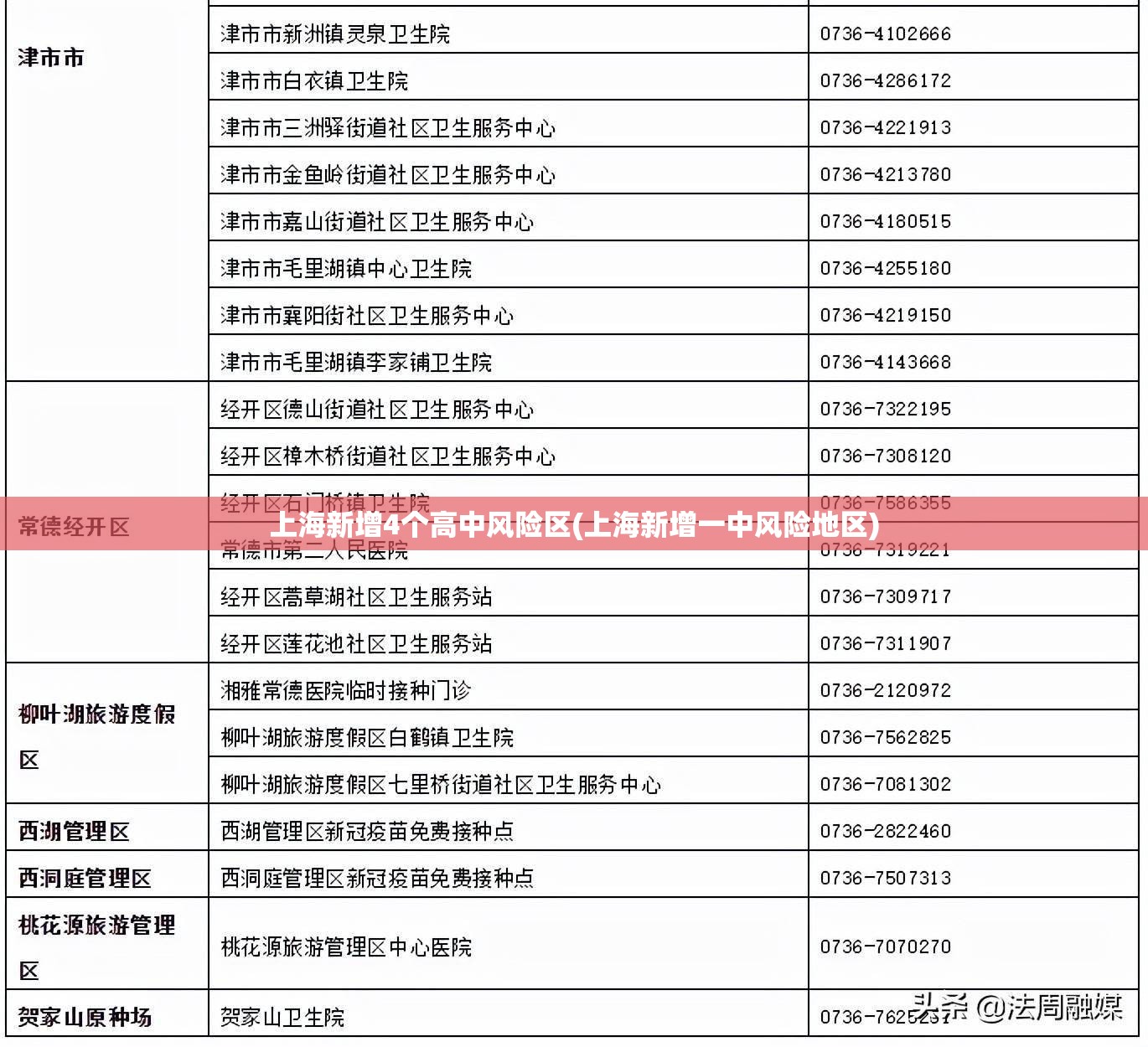 上海新增4个高中风险区(上海新增一中风险地区)