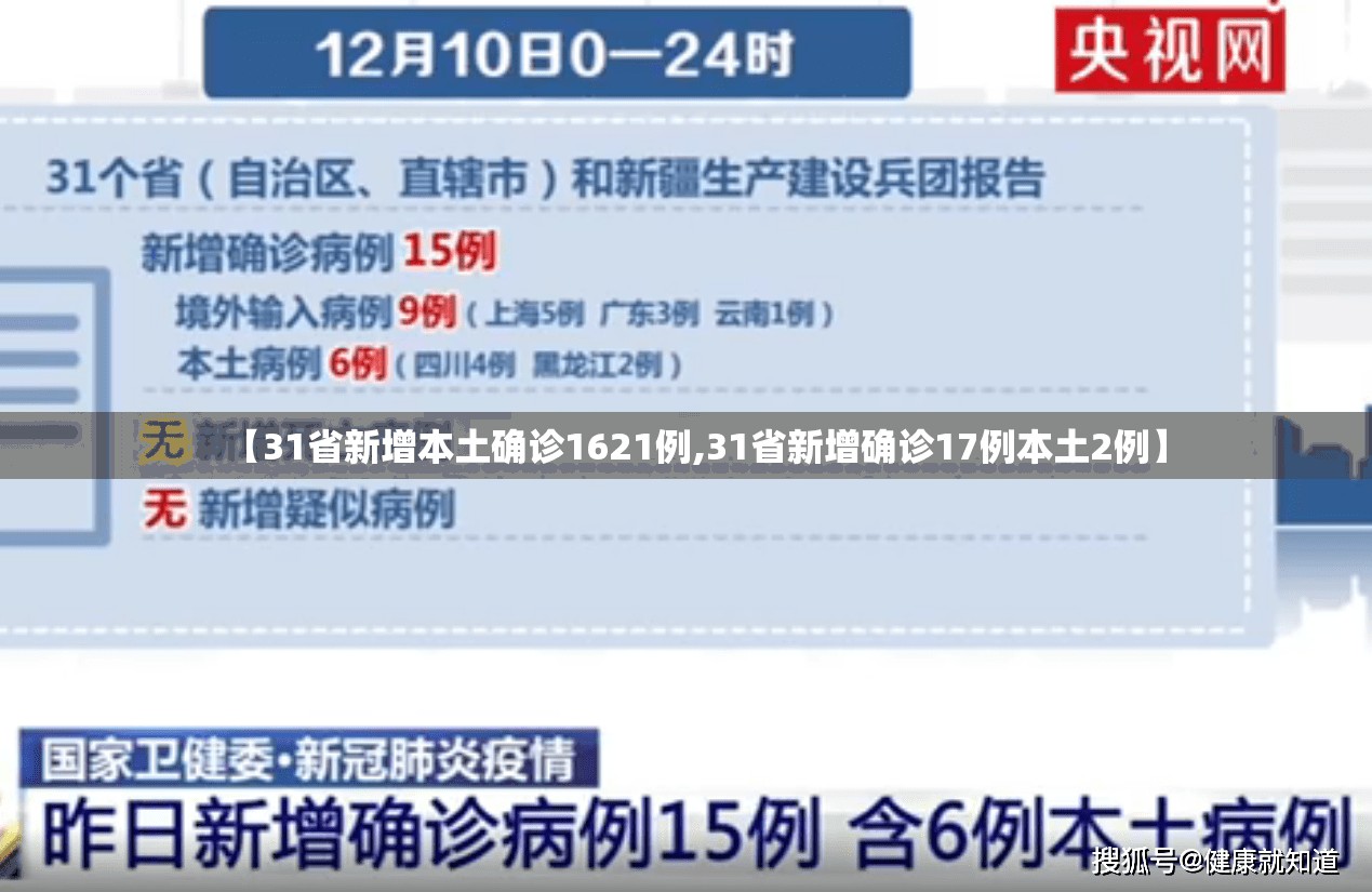 【31省新增本土确诊1621例,31省新增确诊17例本土2例】 【31省新增本土确诊1621例,31省新增确诊17例本土2例】