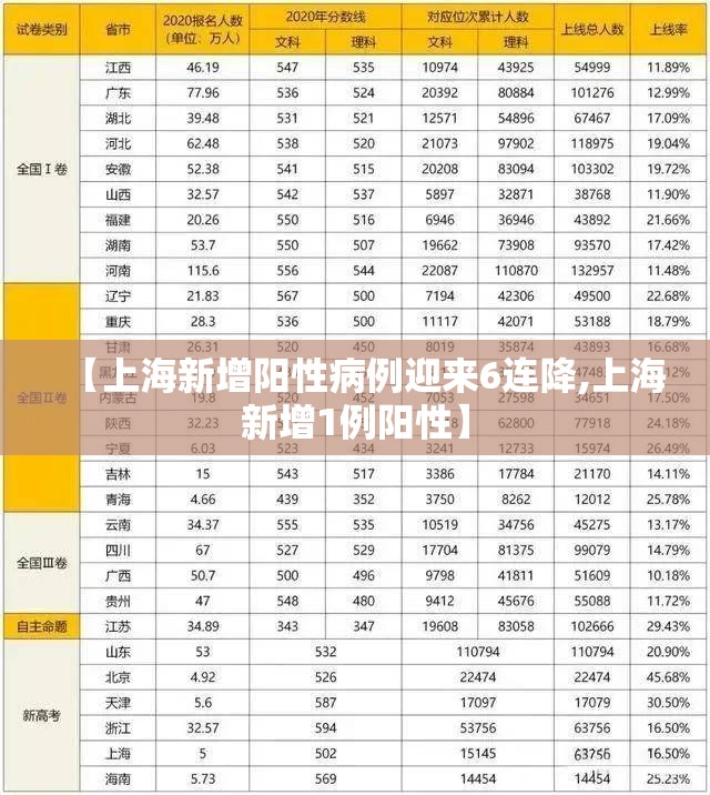 【上海新增阳性病例迎来6连降,上海新增1例阳性】