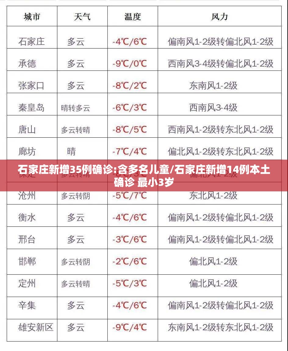 石家庄新增35例确诊:含多名儿童/石家庄新增14例本土确诊 最小3岁