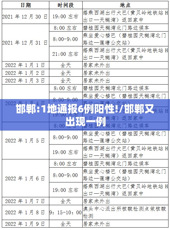 邯郸:1地通报6例阳性!/邯郸又出现一例