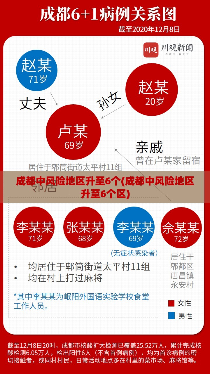 成都中风险地区升至6个(成都中风险地区升至6个区) 成都中风险地区升至6个(成都中风险地区升至6个区)
