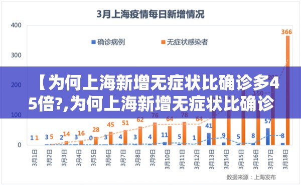 【为何上海新增无症状比确诊多45倍?,为何上海新增无症状比确诊多45倍呢】