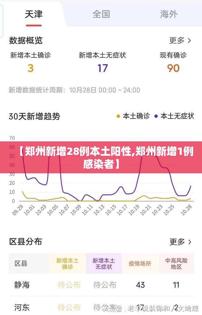 【郑州新增28例本土阳性,郑州新增1例感染者】