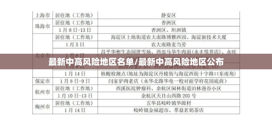 最新中高风险地区名单/最新中高风险地区公布