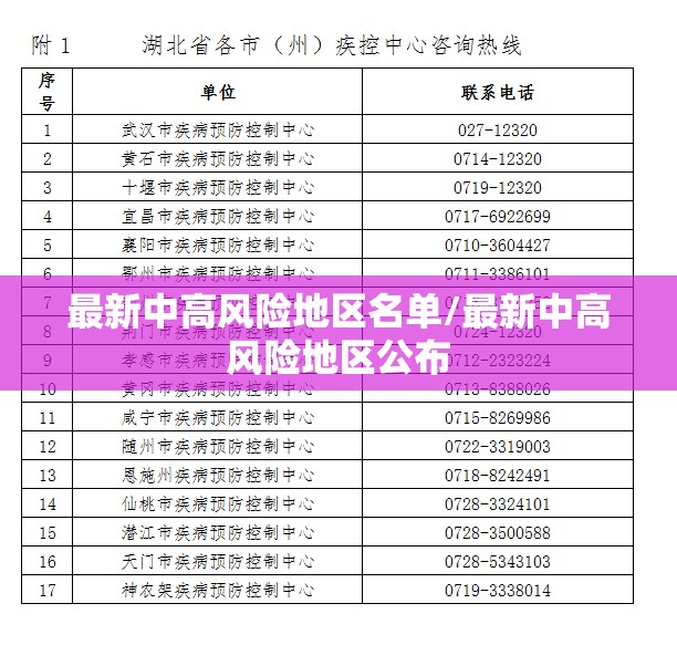 最新中高风险地区名单/最新中高风险地区公布