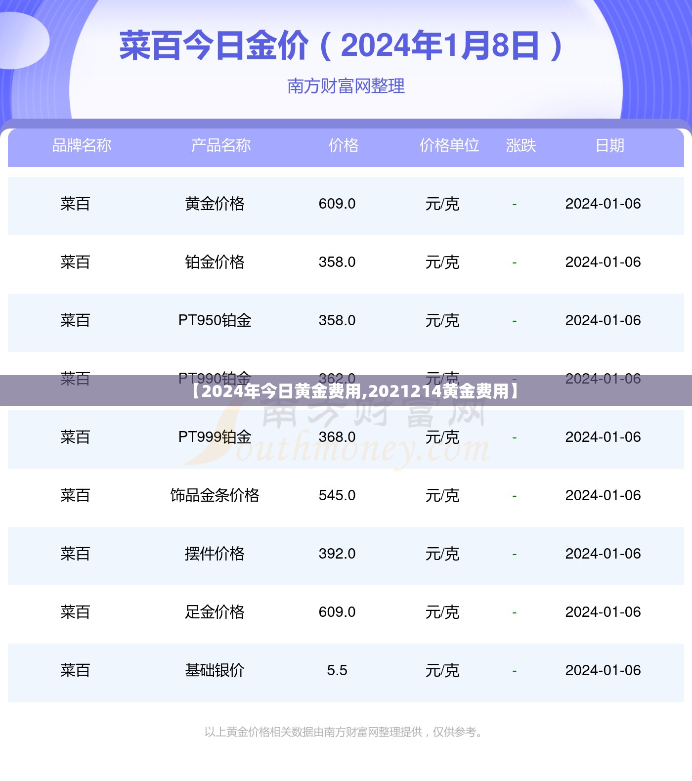 【2024年今日黄金费用,2021214黄金费用】