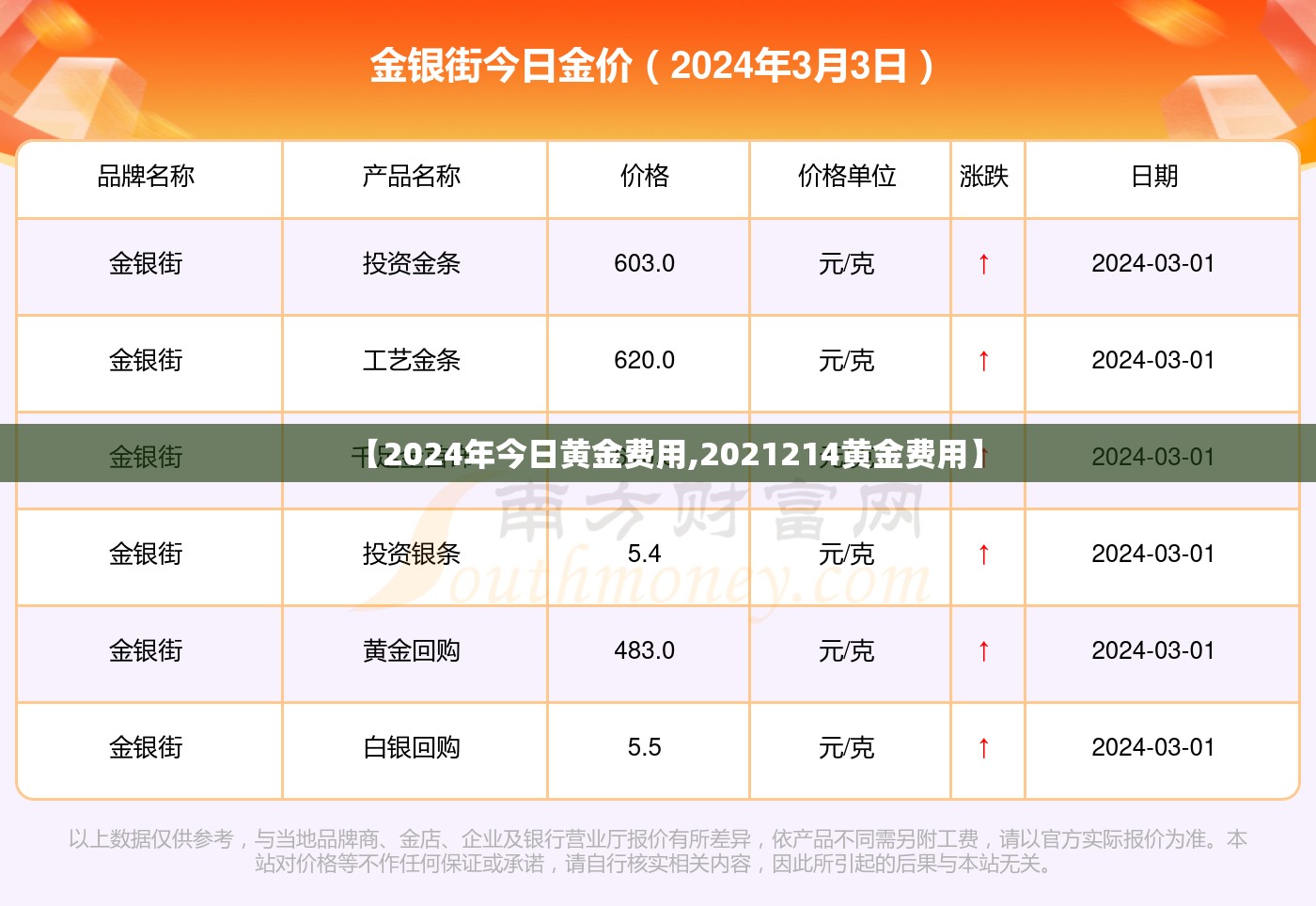 【2024年今日黄金费用,2021214黄金费用】