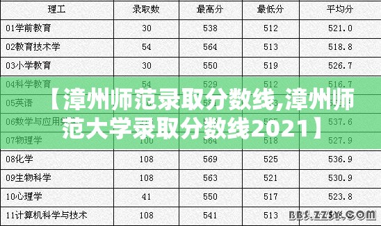 【漳州师范录取分数线,漳州师范大学录取分数线2021】