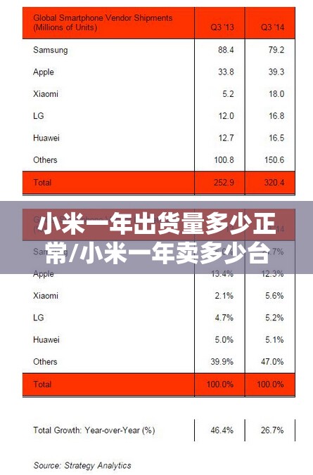 小米一年出货量多少正常/小米一年卖多少台