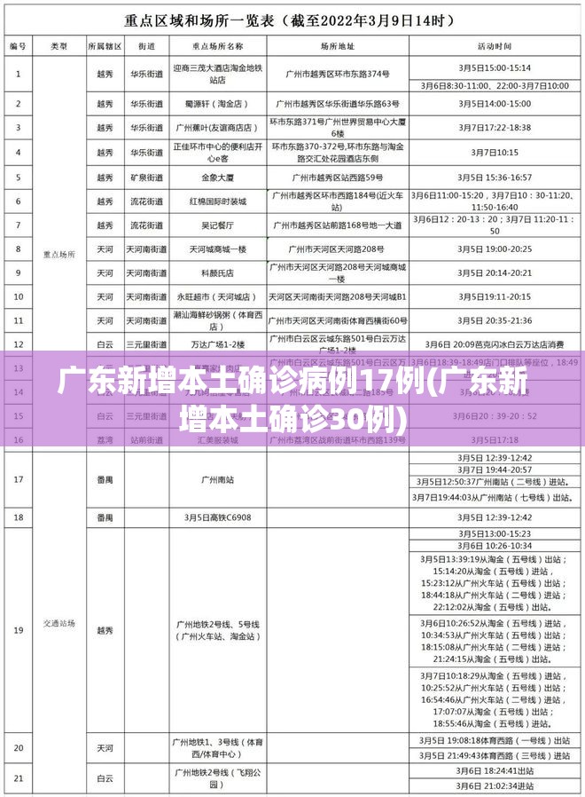 广东新增本土确诊病例17例(广东新增本土确诊30例)