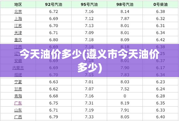 今天油价多少(遵义市今天油价多少)