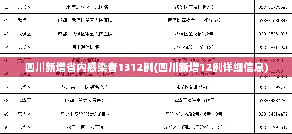 四川新增省内感染者1312例(四川新增12例详细信息) 四川新增省内感染者1312例(四川新增12例详细信息)