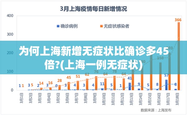 为何上海新增无症状比确诊多45倍?(上海一例无症状)