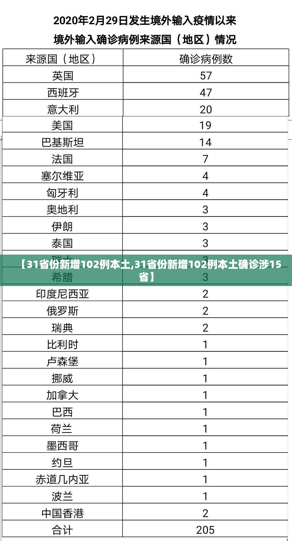 【31省份新增102例本土,31省份新增102例本土确诊涉15省】