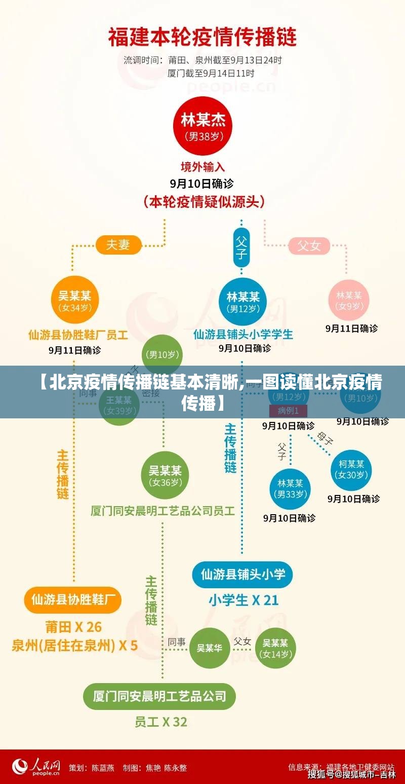 【北京疫情传播链基本清晰,一图读懂北京疫情传播】