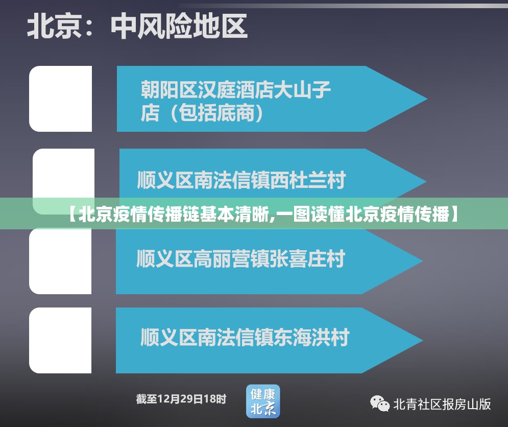 【北京疫情传播链基本清晰,一图读懂北京疫情传播】