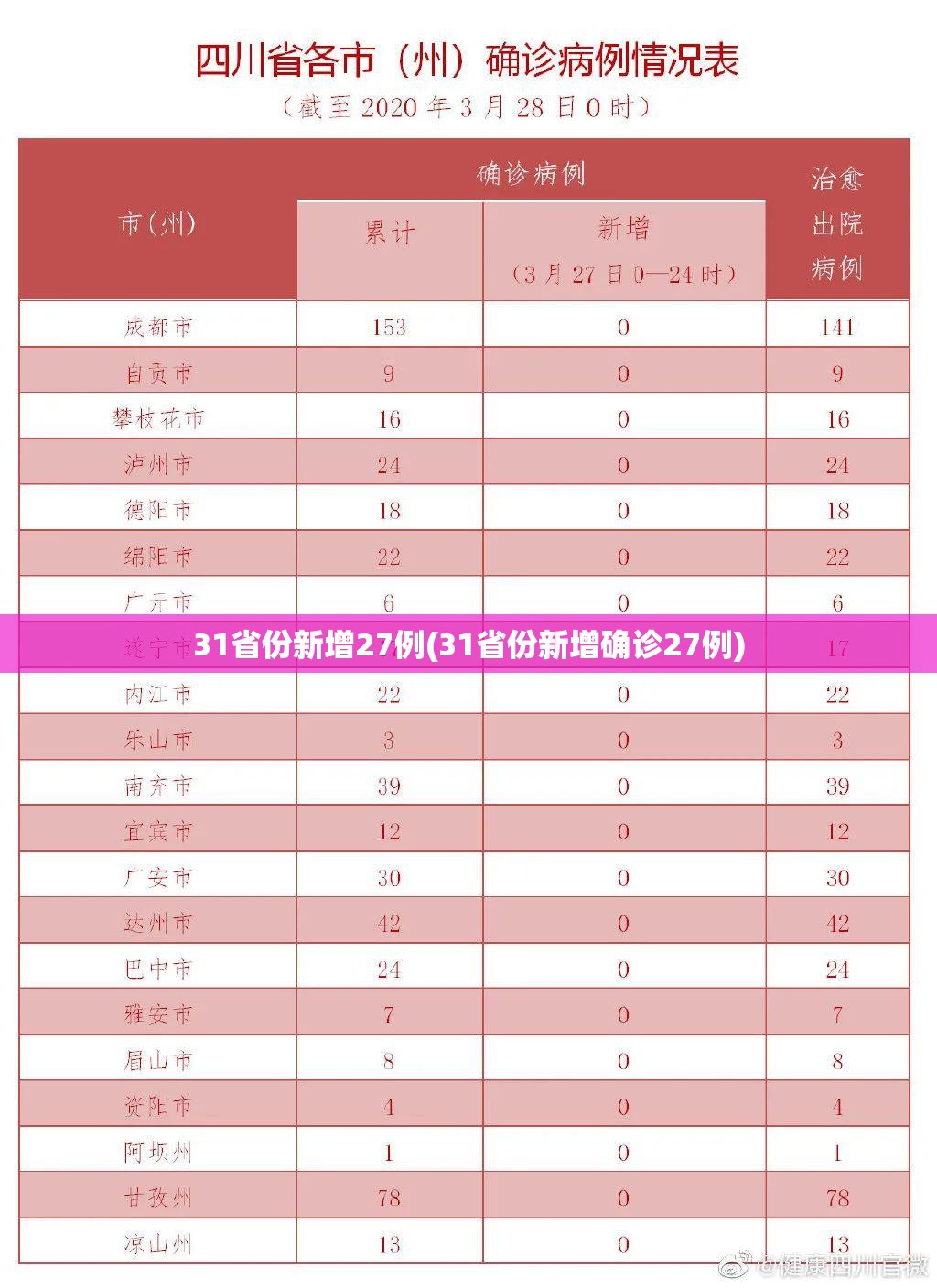 31省份新增27例(31省份新增确诊27例)