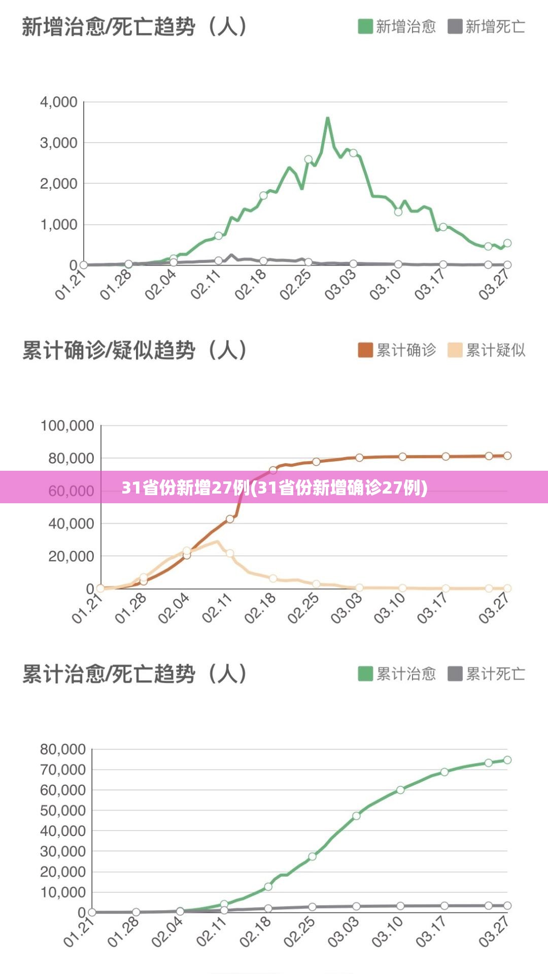 31省份新增27例(31省份新增确诊27例)