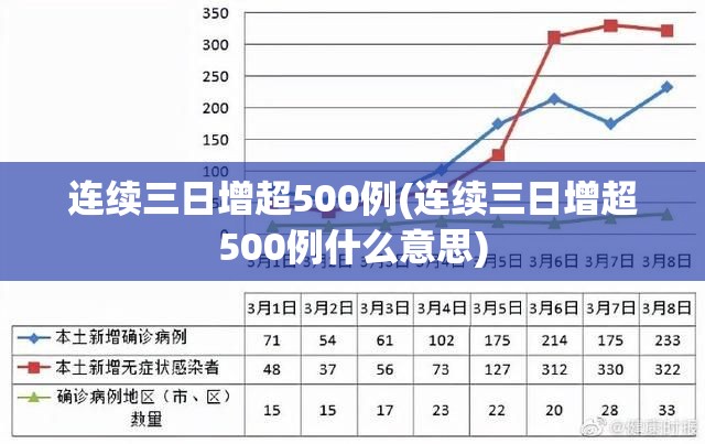 连续三日增超500例(连续三日增超500例什么意思)