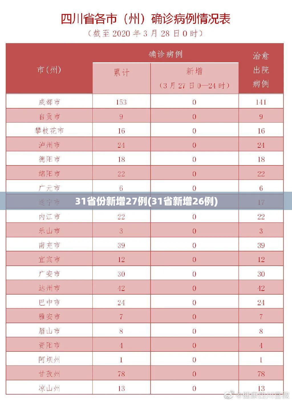 31省份新增27例(31省新增26例) 31省份新增27例(31省新增26例)