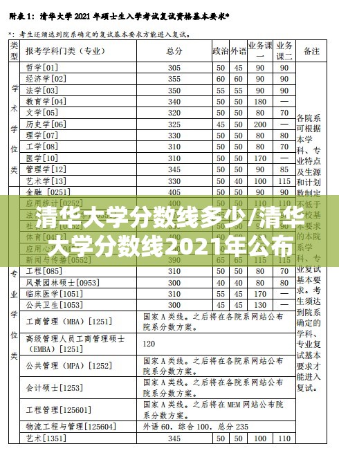 清华大学分数线多少/清华大学分数线2021年公布