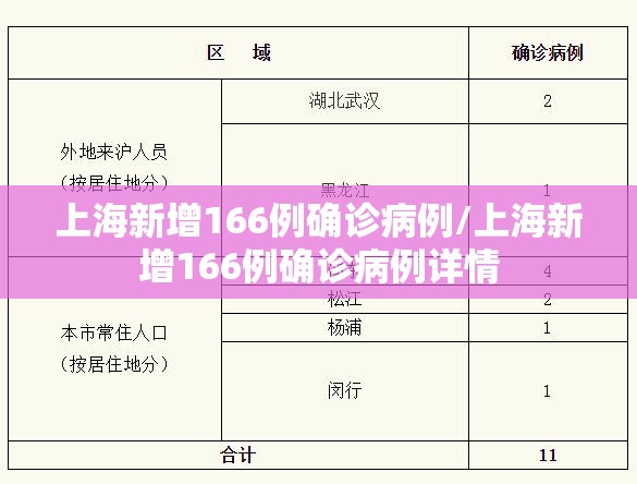 上海新增166例确诊病例/上海新增166例确诊病例详情