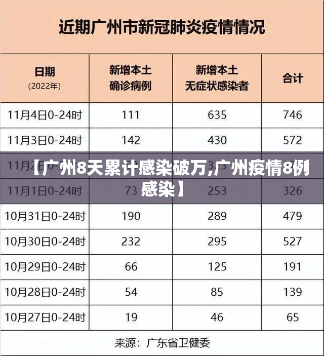 【广州8天累计感染破万,广州疫情8例感染】
